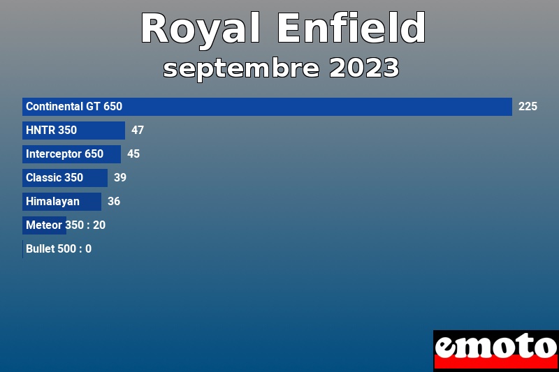 Les 7 Royal Enfield les plus immatriculés en septembre 2023