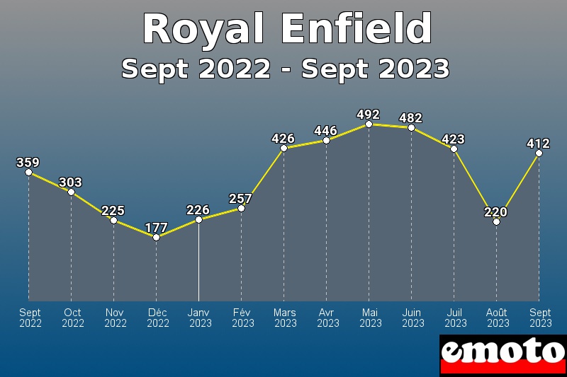 Royal Enfield les plus immatriculés de Sept 2022 à Sept 2023