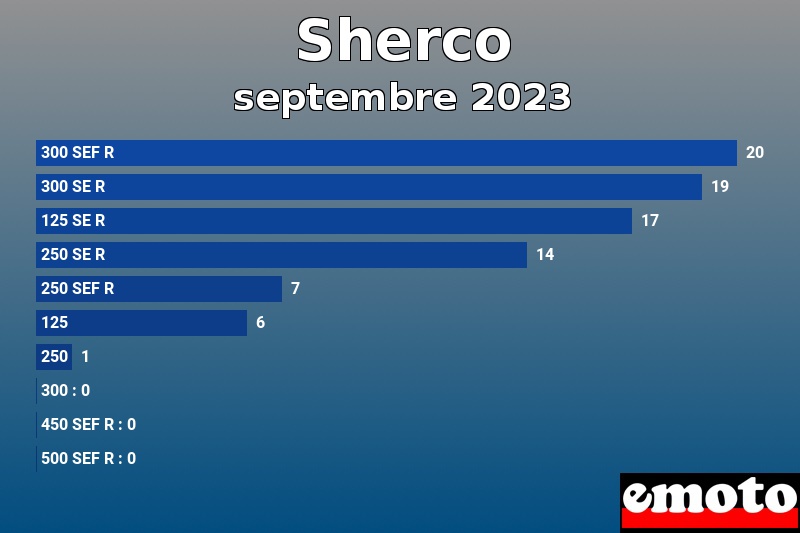 Les 10 Sherco les plus immatriculés en septembre 2023