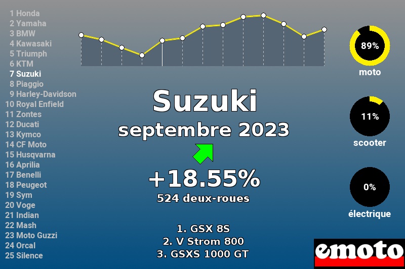 Immatriculations Suzuki en France en septembre 2023