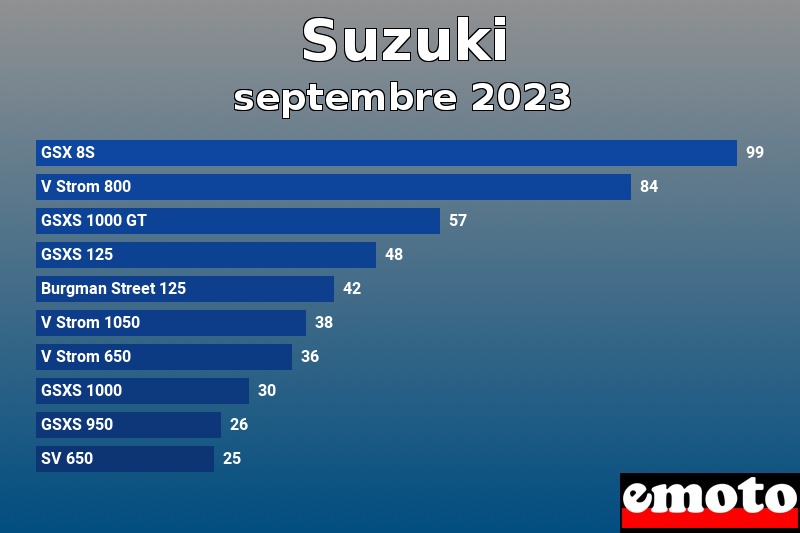 Les 10 Suzuki les plus immatriculés en septembre 2023