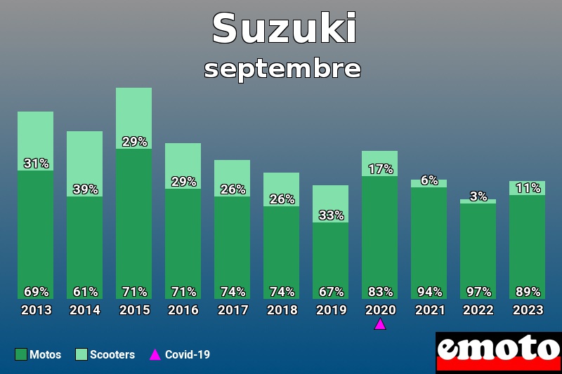 Répartition Motos Scooters Suzuki en septembre 2023