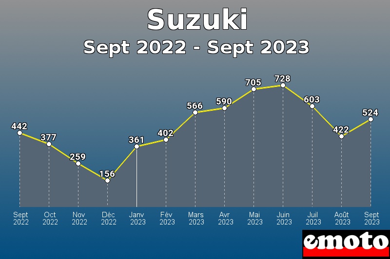 Suzuki les plus immatriculés de Sept 2022 à Sept 2023