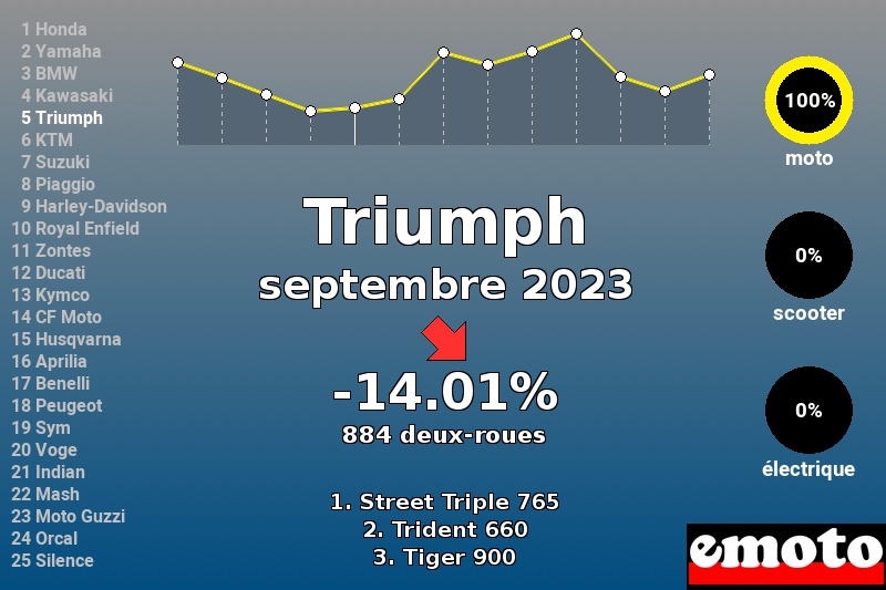 Immatriculations Triumph en France en septembre 2023