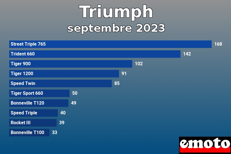 Les 10 Triumph les plus immatriculés en septembre 2023