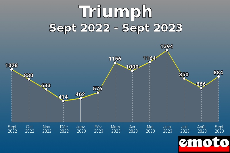 Triumph les plus immatriculés de Sept 2022 à Sept 2023