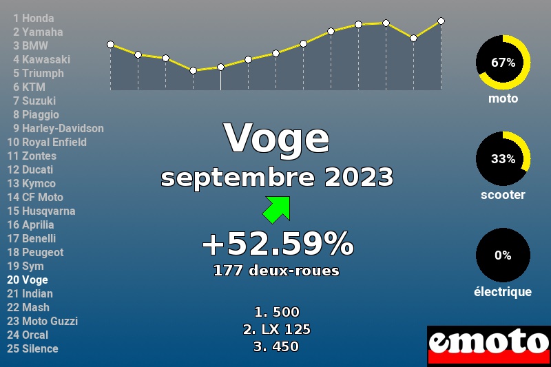 Immatriculations Voge en France en septembre 2023