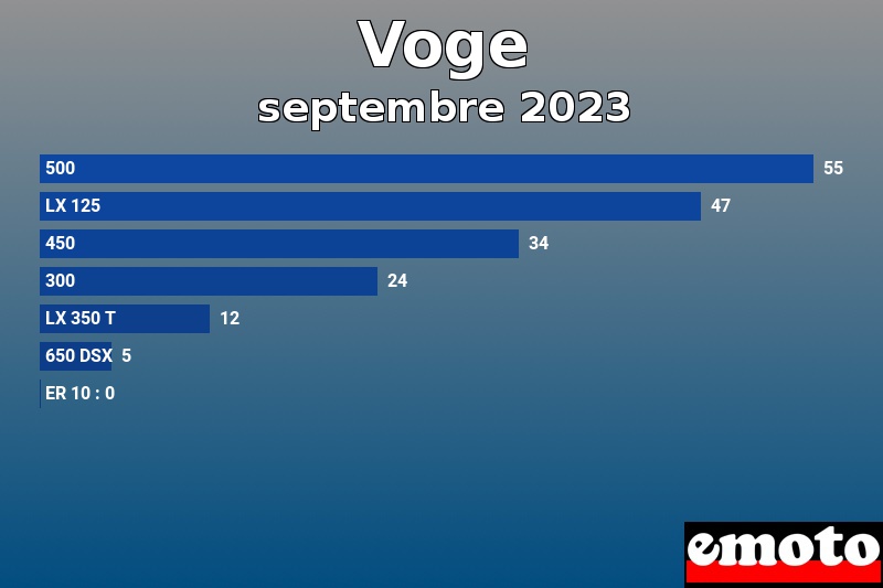 Les 7 Voge les plus immatriculés en septembre 2023