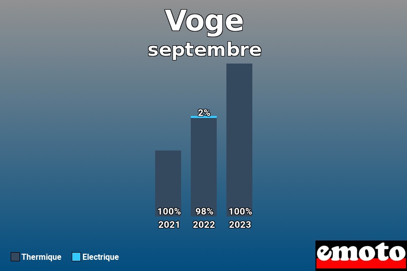 Répartition Thermique Electrique Voge en septembre 2023