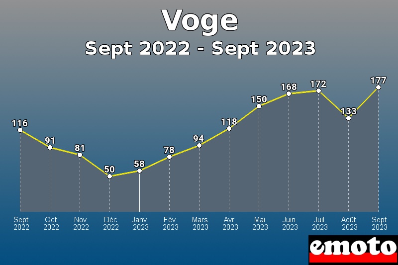 Voge les plus immatriculés de Sept 2022 à Sept 2023