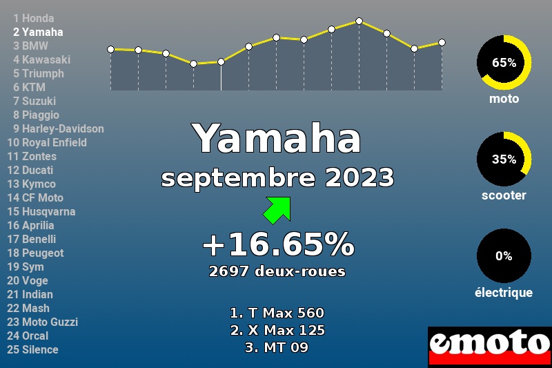 Immatriculations Yamaha en France en septembre 2023