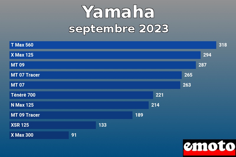 Les 10 Yamaha les plus immatriculés en septembre 2023