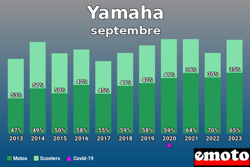 Répartition Motos Scooters Yamaha en septembre 2023