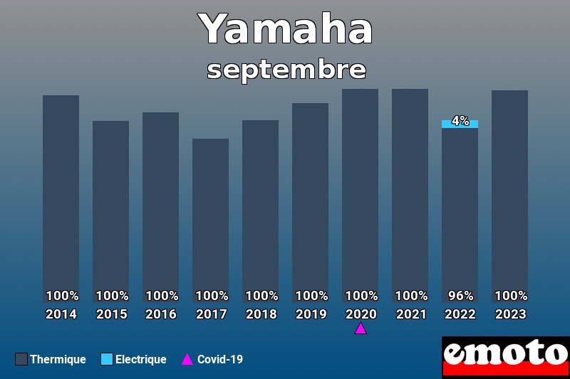 Répartition Thermique Electrique Yamaha en septembre 2023