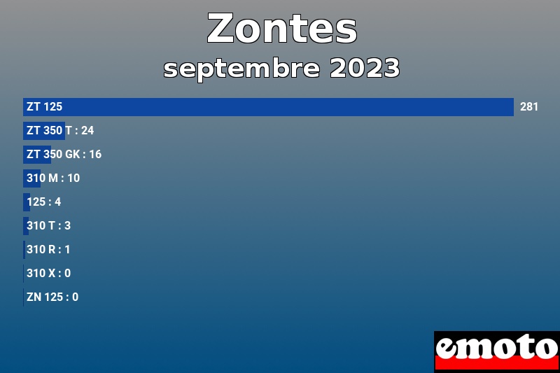 Les 9 Zontes les plus immatriculés en septembre 2023