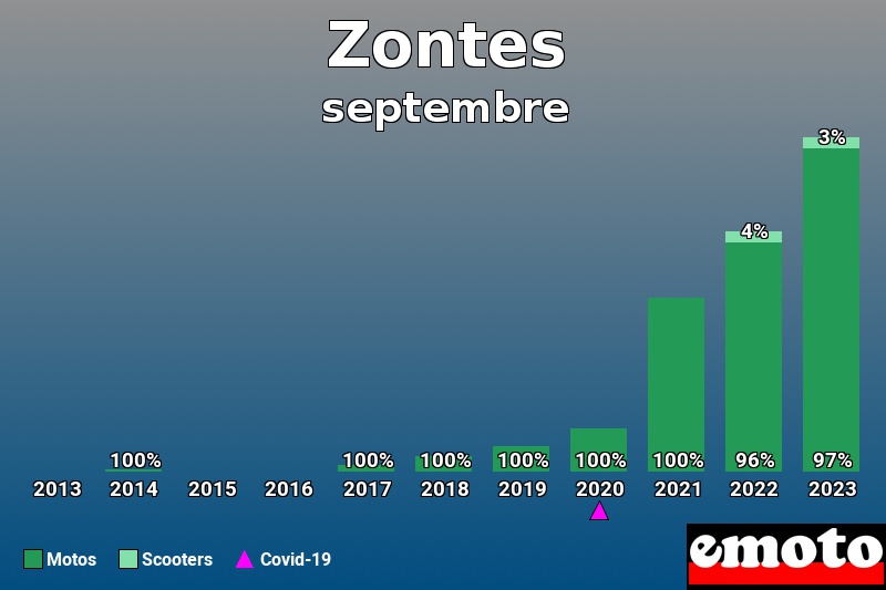 Répartition Motos Scooters Zontes en septembre 2023