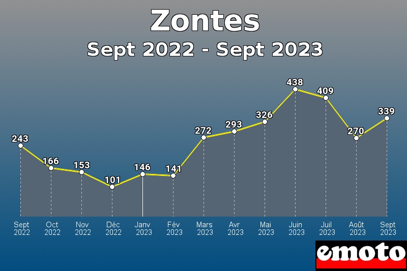 Zontes les plus immatriculés de Sept 2022 à Sept 2023