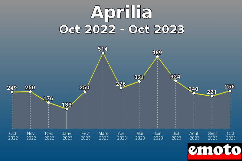 Aprilia les plus immatriculés de Oct 2022 à Oct 2023