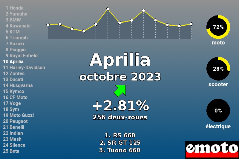 Immatriculations Aprilia en France en octobre 2023