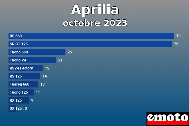 Les 10 Aprilia les plus immatriculés en octobre 2023