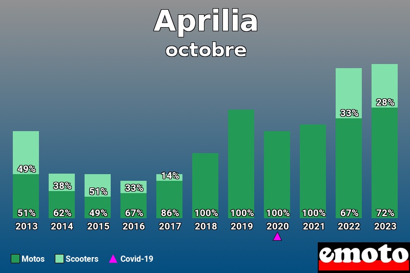 Répartition Motos Scooters Aprilia en octobre 2023