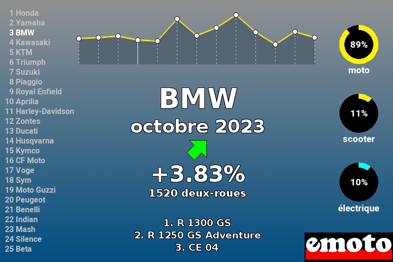 Immatriculations BMW en France en octobre 2023