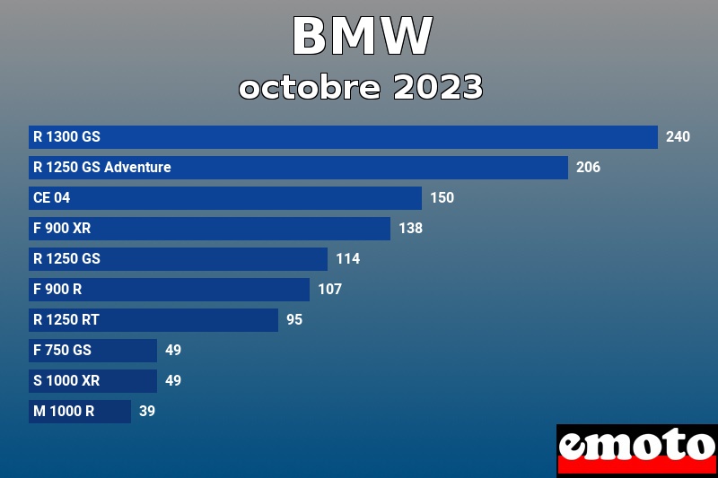 Les 10 BMW les plus immatriculés en octobre 2023