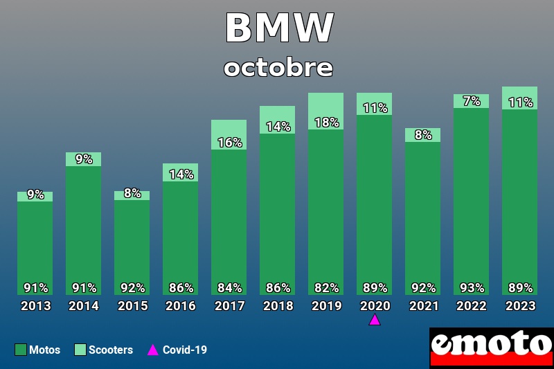 Répartition Motos Scooters BMW en octobre 2023