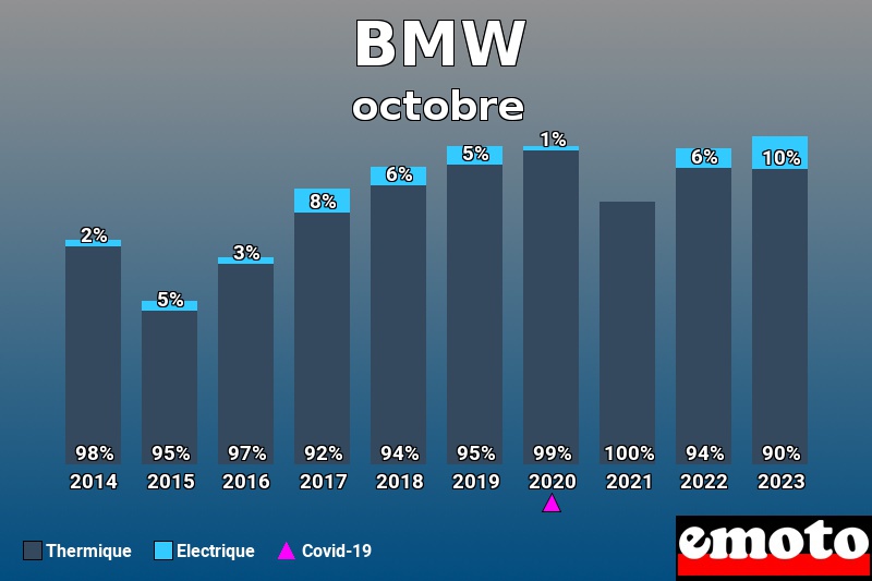 Répartition Thermique Electrique BMW en octobre 2023