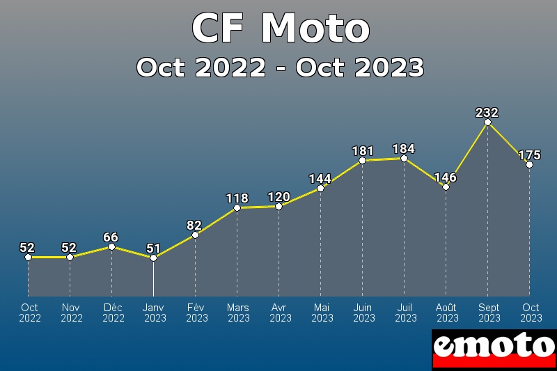 CF Moto les plus immatriculés de Oct 2022 à Oct 2023