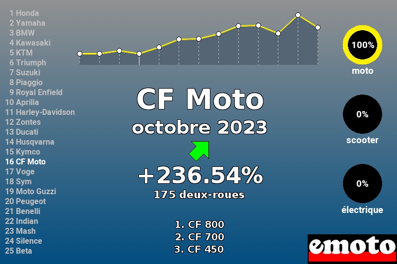 Immatriculations CF Moto en France en octobre 2023