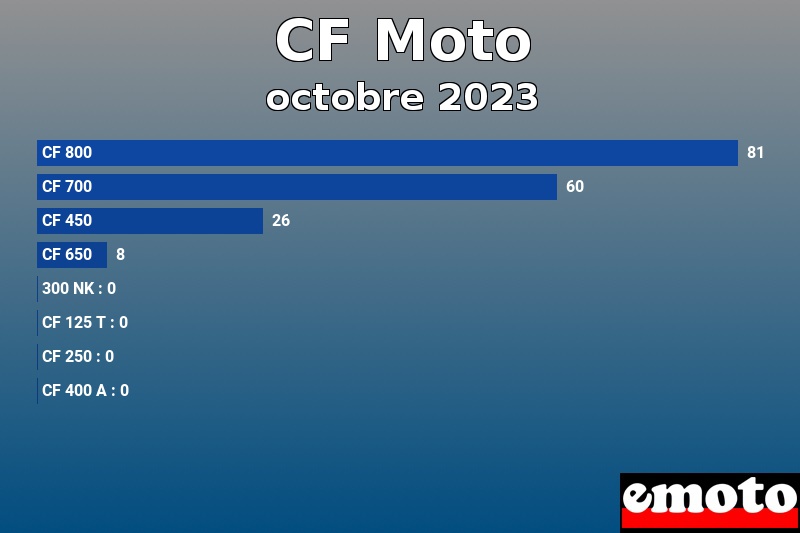 Les 8 CF Moto les plus immatriculés en octobre 2023