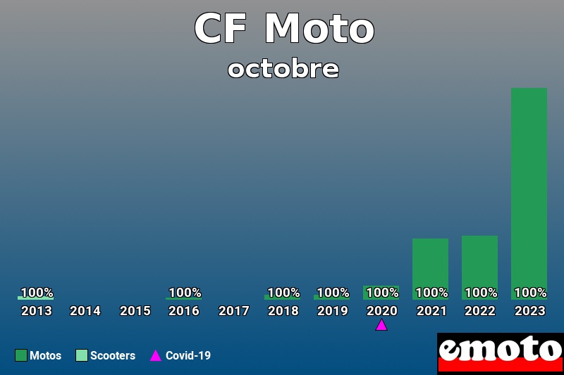 Répartition Motos Scooters CF Moto en octobre 2023