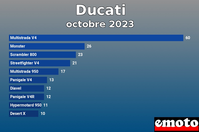 Les 10 Ducati les plus immatriculés en octobre 2023