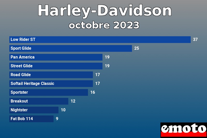 Les 10 Harley-Davidson les plus immatriculés en octobre 2023