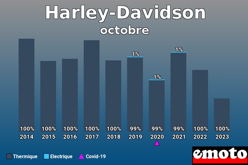 Répartition Thermique Electrique Harley-Davidson en octobre 2023