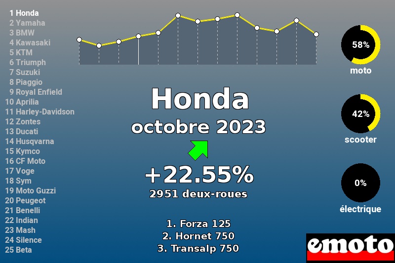 Immatriculations Honda en France en octobre 2023