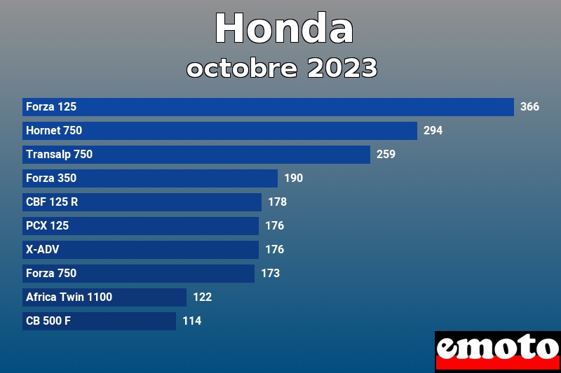 Les 10 Honda les plus immatriculés en octobre 2023