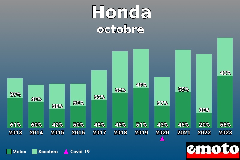 Répartition Motos Scooters Honda en octobre 2023