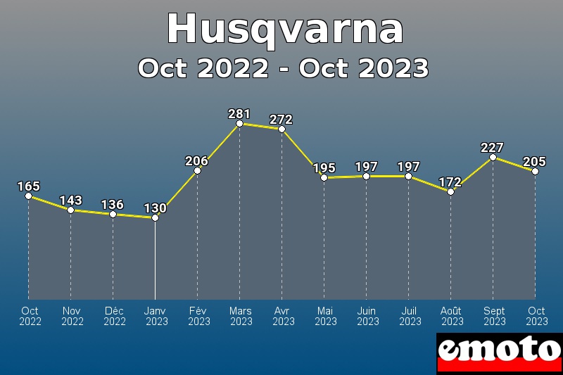 Husqvarna les plus immatriculés de Oct 2022 à Oct 2023