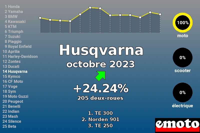 Immatriculations Husqvarna en France en octobre 2023