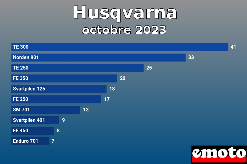 Les 10 Husqvarna les plus immatriculés en octobre 2023