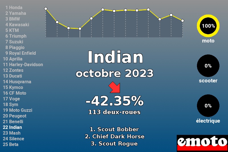 Immatriculations Indian en France en octobre 2023