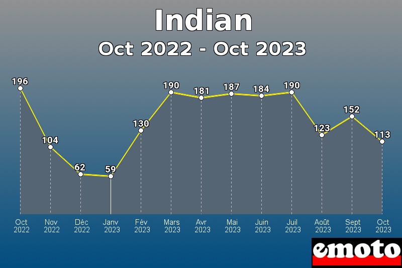 Indian les plus immatriculés de Oct 2022 à Oct 2023