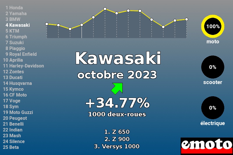 Immatriculations Kawasaki en France en octobre 2023