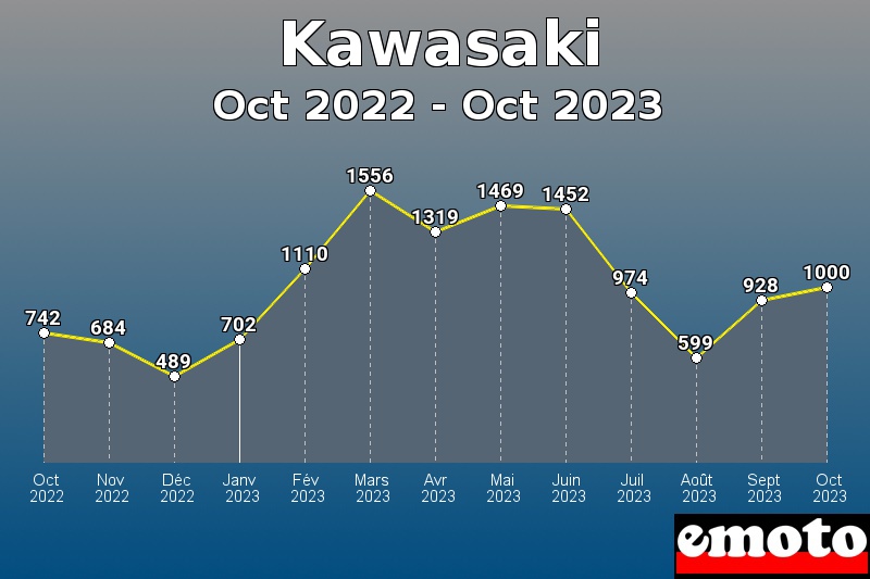 Kawasaki les plus immatriculés de Oct 2022 à Oct 2023