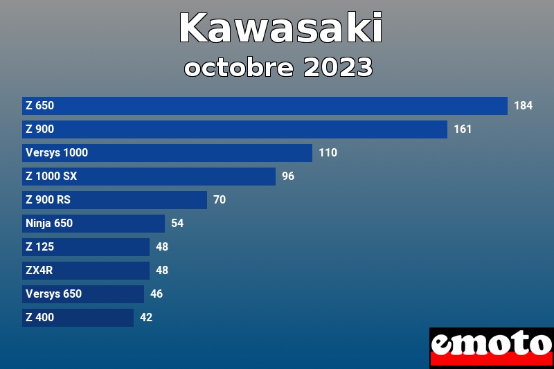 Les 10 Kawasaki les plus immatriculés en octobre 2023