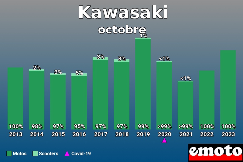 Répartition Motos Scooters Kawasaki en octobre 2023