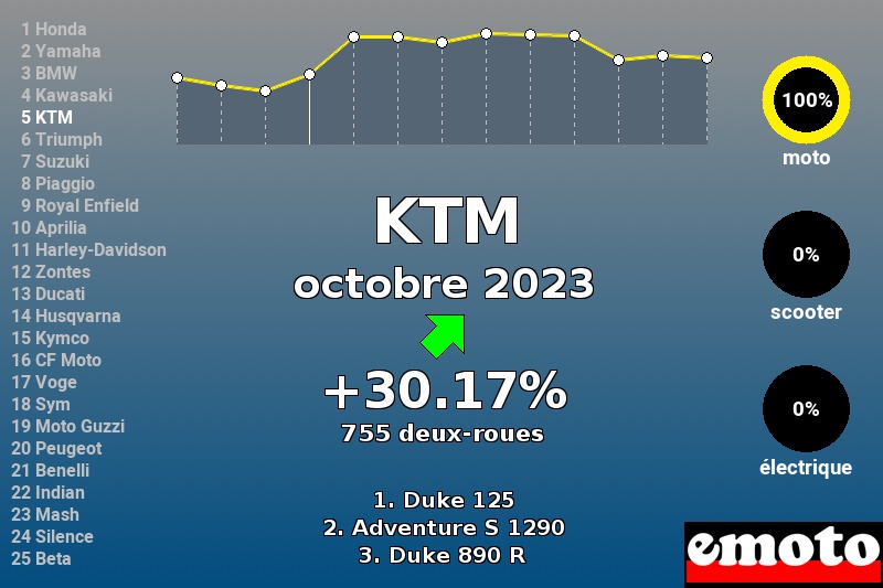 Immatriculations KTM en France en octobre 2023