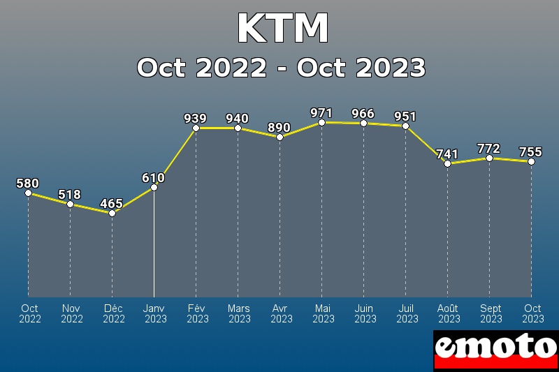 KTM les plus immatriculés de Oct 2022 à Oct 2023